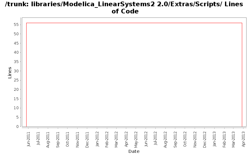 libraries/Modelica_LinearSystems2 2.0/Extras/Scripts/ Lines of Code